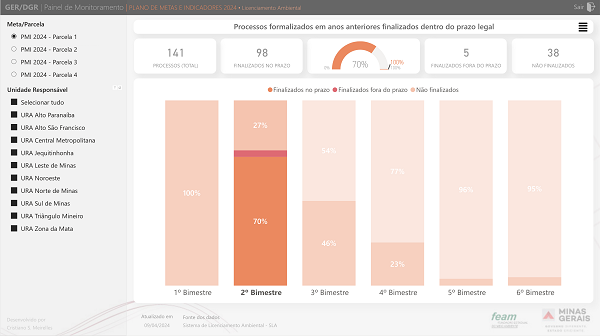 painell de indicadores dentro